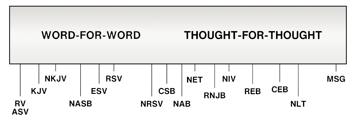Bible Translation Comparison Chart